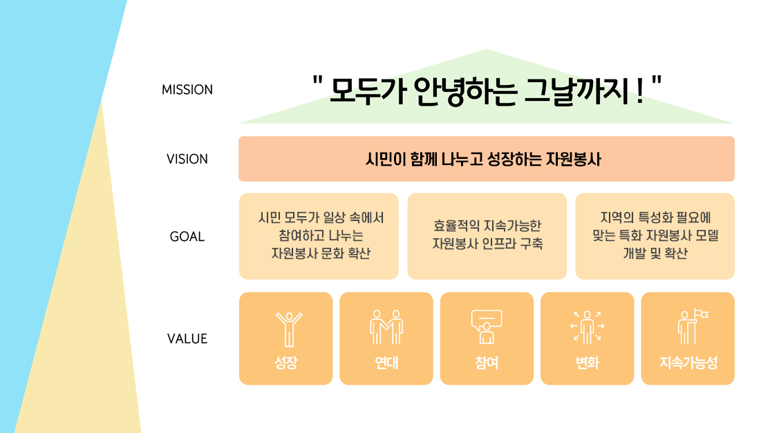 MISSION - 모두가 안녕하는 그날까지! VISION - 자원봉사가치 확장과 참여 확산을 통한 연대와 화합으로 따뜻한 수영구
GOAL  • 자원봉사문화와참여 • 시민성 가치 확장 • 문제해결형·일상적 자원봉사 확대 • 자원봉사 홍보 활성화 • 자원봉사 인프라 및 관리 • 자원봉사자 및 관리자 역량강화 • 협력적 자원봉사 거버넌스 강화 • 자원봉사정보시스템 고도화 • 자원봉사 특성화 및 전략사업 추진 • 디지털 기반 자원봉사활성화 • 생애사회계층별 맞춤형 자원봉사  VALUE -성장, 연대, 참여, 변화, 지속가능성